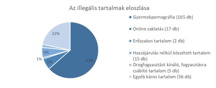 Az illegális tartalmak eloszlása