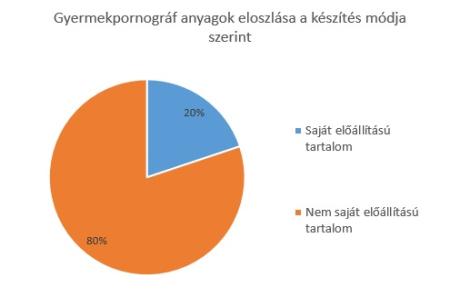 Gyermekpornográf anyagok eloszlása a készítés módja szerint